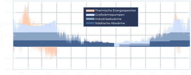Energiesystemmodell, Transformationsplan, Fernwärme
