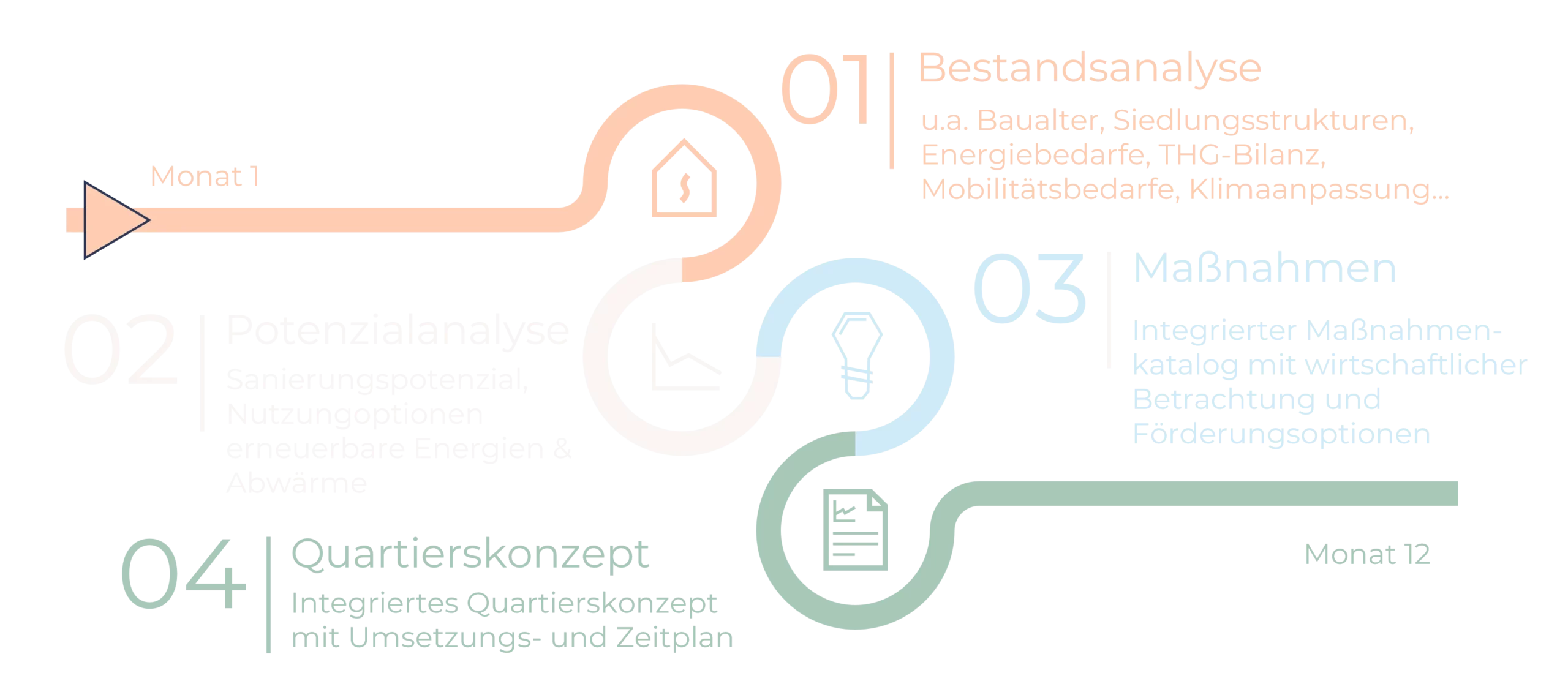 Ablauf Erstellung integriertes Quartierskonzept, KFW 432 Ablauf Schema
